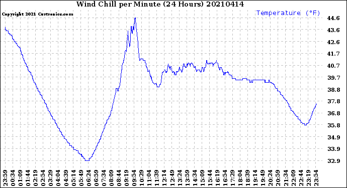 Milwaukee Weather Wind Chill<br>per Minute<br>(24 Hours)