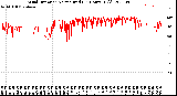 Milwaukee Weather Wind Direction<br>Normalized<br>(24 Hours) (Old)