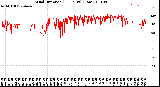 Milwaukee Weather Wind Direction<br>(24 Hours) (Raw)