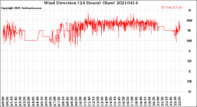 Milwaukee Weather Wind Direction<br>(24 Hours) (Raw)