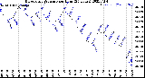 Milwaukee Weather Barometric Pressure<br>per Hour<br>(24 Hours)