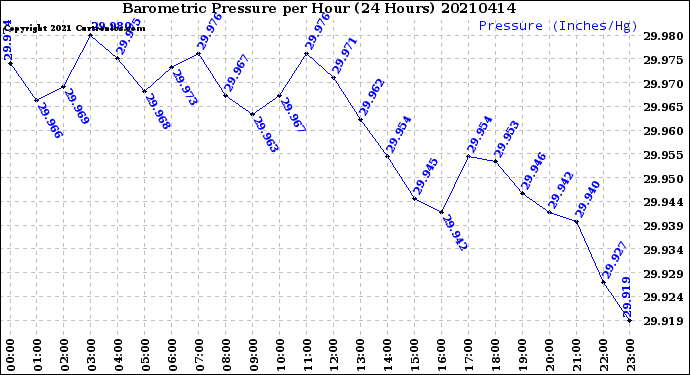 Milwaukee Weather Barometric Pressure<br>per Hour<br>(24 Hours)