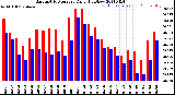 Milwaukee Weather Barometric Pressure<br>Daily High/Low