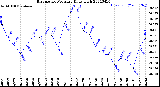 Milwaukee Weather Barometric Pressure<br>Daily High