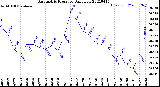 Milwaukee Weather Barometric Pressure<br>Daily Low