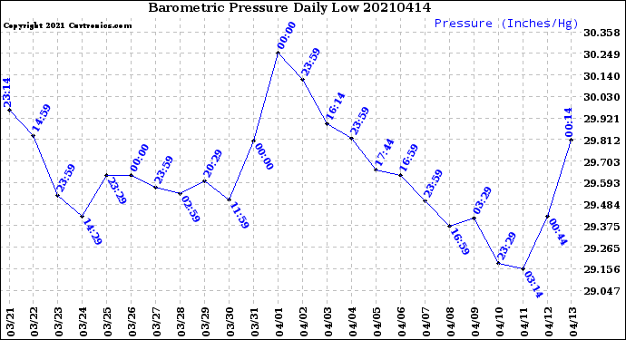 Milwaukee Weather Barometric Pressure<br>Daily Low