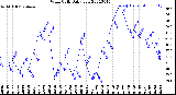 Milwaukee Weather Wind Chill<br>Daily Low