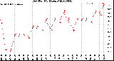 Milwaukee Weather Dew Point<br>(24 Hours)