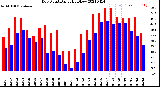 Milwaukee Weather Dew Point<br>Daily High/Low