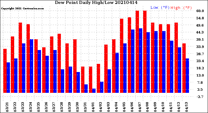 Milwaukee Weather Dew Point<br>Daily High/Low