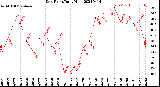 Milwaukee Weather Dew Point<br>Daily High