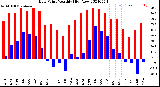 Milwaukee Weather Dew Point<br>Monthly High/Low