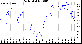 Milwaukee Weather Dew Point<br>Daily Low