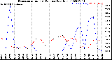 Milwaukee Weather Evapotranspiration<br>vs Rain per Day<br>(Inches)