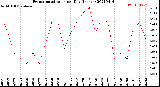 Milwaukee Weather Evapotranspiration<br>per Day (Inches)