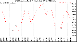 Milwaukee Weather Evapotranspiration<br>per Day (Ozs sq/ft)