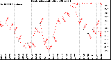 Milwaukee Weather Heat Index<br>Daily High