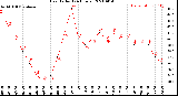 Milwaukee Weather Heat Index<br>(24 Hours)