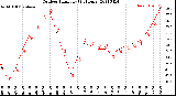 Milwaukee Weather Outdoor Humidity<br>(24 Hours)