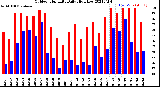 Milwaukee Weather Outdoor Humidity<br>Daily High/Low