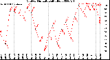 Milwaukee Weather Outdoor Humidity<br>Daily High