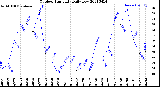 Milwaukee Weather Outdoor Humidity<br>Daily Low