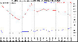 Milwaukee Weather Outdoor Temperature<br>vs Dew Point<br>(24 Hours)