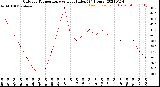 Milwaukee Weather Outdoor Temperature<br>vs Heat Index<br>(24 Hours)