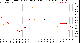 Milwaukee Weather Outdoor Temperature<br>vs THSW Index<br>per Hour<br>(24 Hours)