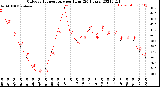 Milwaukee Weather Outdoor Temperature<br>per Hour<br>(24 Hours)