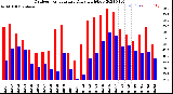 Milwaukee Weather Outdoor Temperature<br>Daily High/Low