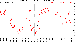 Milwaukee Weather Outdoor Temperature<br>Daily High