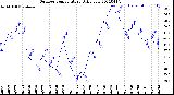 Milwaukee Weather Outdoor Temperature<br>Daily Low