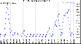 Milwaukee Weather Rain<br>By Day<br>(Inches)