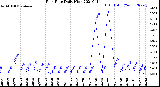 Milwaukee Weather Rain Rate<br>Daily High