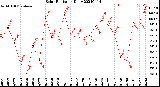 Milwaukee Weather Solar Radiation<br>Daily