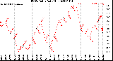 Milwaukee Weather THSW Index<br>Daily High