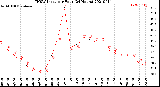 Milwaukee Weather THSW Index<br>per Hour<br>(24 Hours)