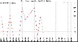 Milwaukee Weather Wind Direction<br>(By Day)