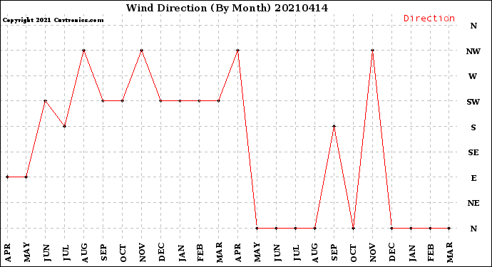 Milwaukee Weather Wind Direction<br>(By Month)