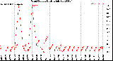 Milwaukee Weather Wind Speed<br>Daily High