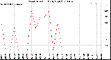 Milwaukee Weather Wind Direction<br>Daily High