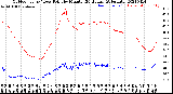 Milwaukee Weather Outdoor Temp / Dew Point<br>by Minute<br>(24 Hours) (Alternate)