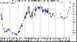 Milwaukee Weather Dew Point<br>by Minute<br>(24 Hours) (Alternate)