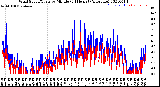 Milwaukee Weather Wind Speed/Gusts<br>by Minute<br>(24 Hours) (Alternate)