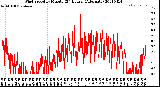 Milwaukee Weather Wind Speed<br>by Minute<br>(24 Hours) (Alternate)