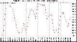 Milwaukee Weather Solar Radiation<br>Avg per Day W/m2/minute