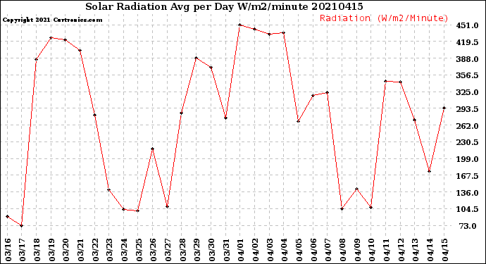 Milwaukee Weather Solar Radiation<br>Avg per Day W/m2/minute