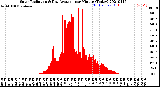 Milwaukee Weather Solar Radiation<br>& Day Average<br>per Minute<br>(Today)