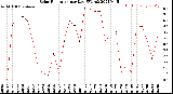 Milwaukee Weather Solar Radiation<br>per Day KW/m2